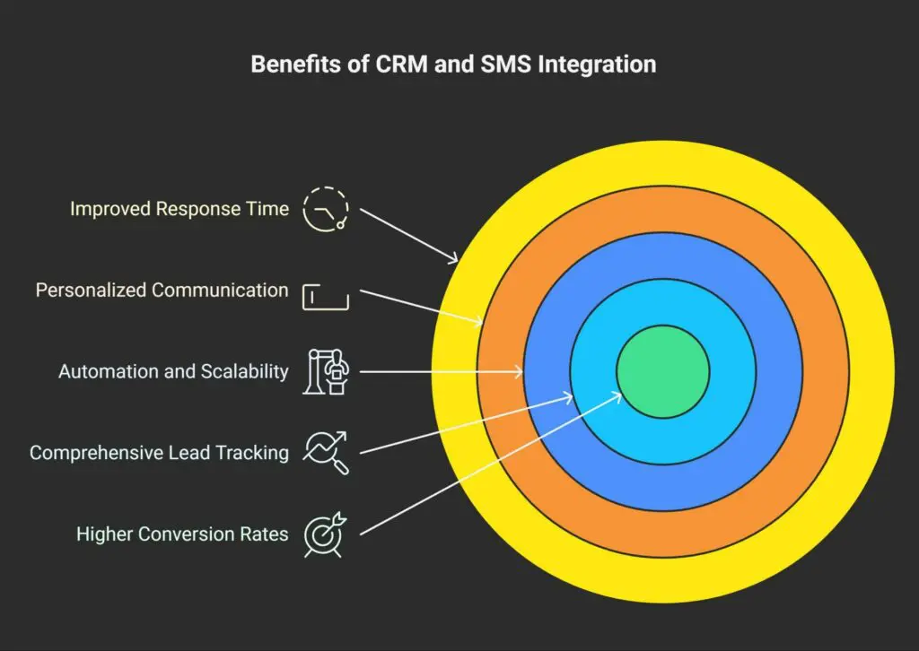 Benefits of Integrating CRM and SMS - visual selection