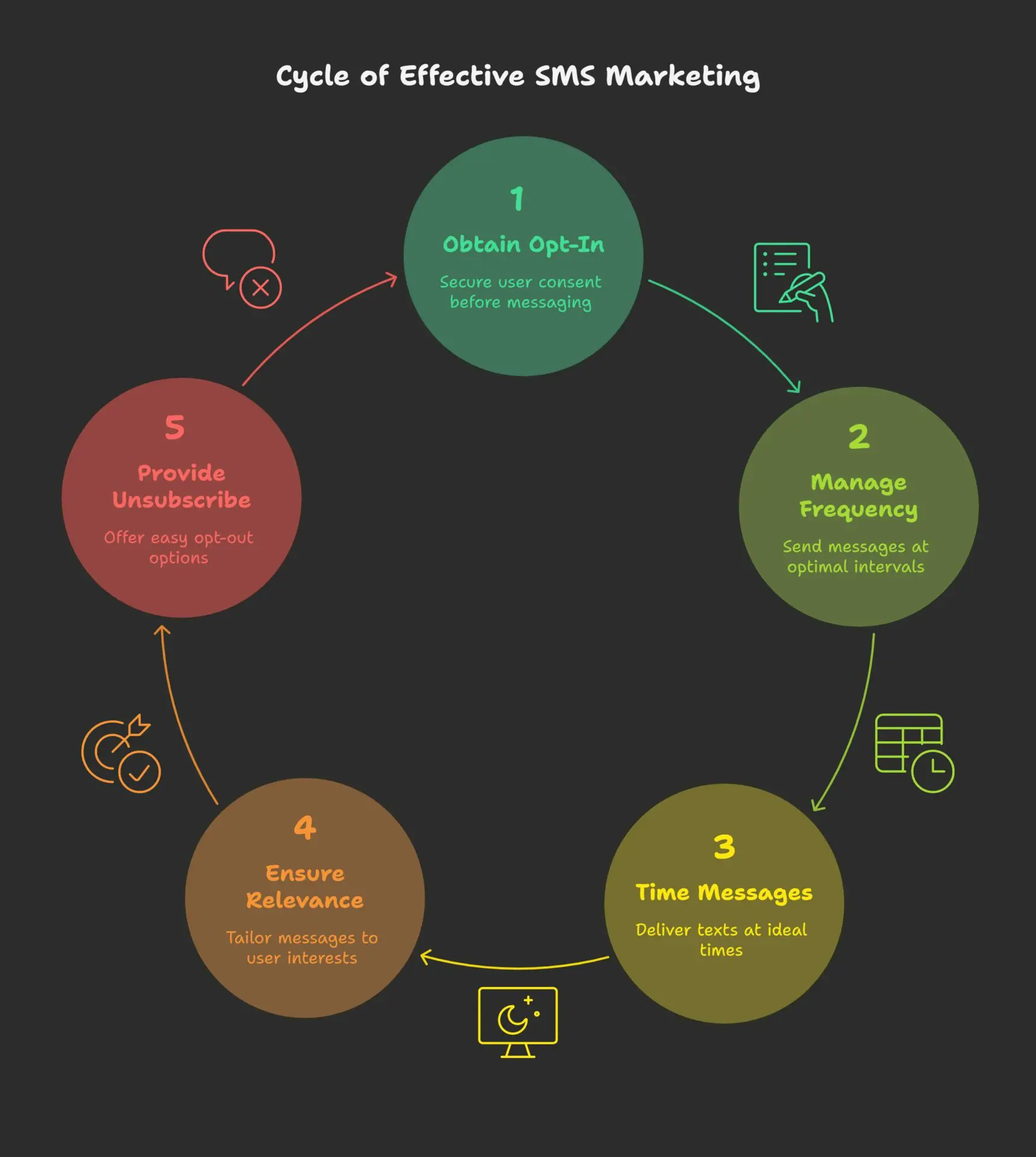 Key Considerations for E-Commerce SMS Marketing
